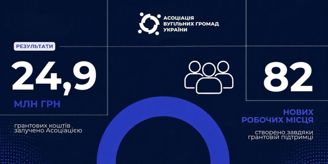 +350 000 грн грантового фінансування для підприємиці